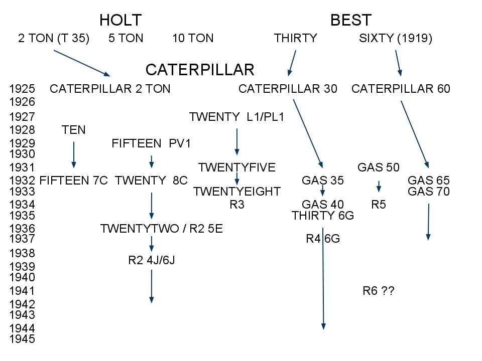 Track Type Family Tree